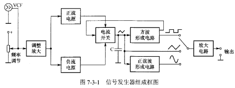 信號發生器的組成