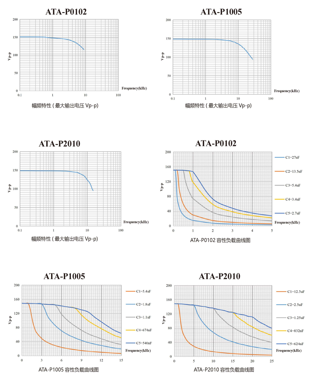 壓電疊堆放大器的幅頻特性&容性負(fù)載曲線(xiàn)