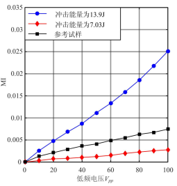 功率放大器在材料損傷非線性振動聲調制檢測試驗中的應用