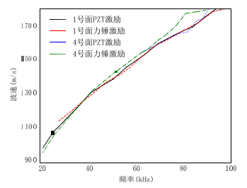 缺陷區(qū)頻散曲線對(duì)比