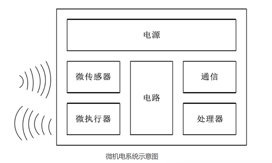 MEMS微機電系統示意圖