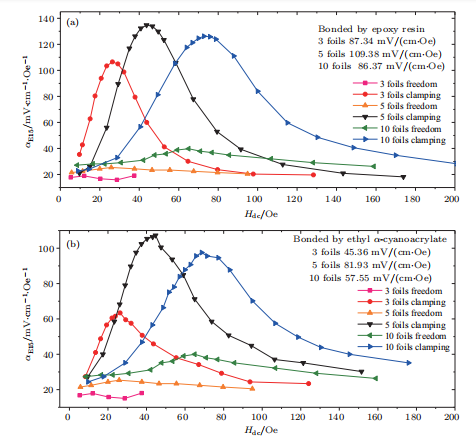 圖:粘接不同層數(shù)Metglas伸縮-剪切復(fù)合結(jié)構(gòu)磁電系數(shù)αE15與直流偏置磁場(chǎng)的關(guān)系 圖:粘接不同層數(shù)Metglas伸縮-剪切復(fù)合結(jié)構(gòu)磁電系數(shù)αE15與直流偏置磁場(chǎng)的關(guān)系