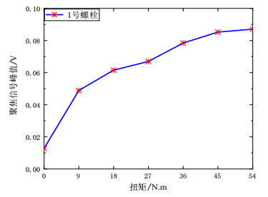 1號螺栓不同扭矩值作用下聚焦信號峰值的變化圖