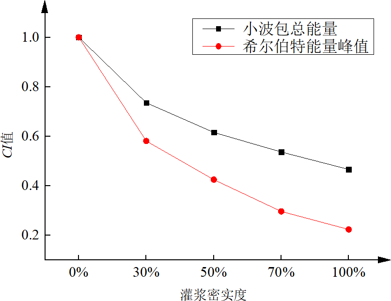 兩種信號處理方法的CI值