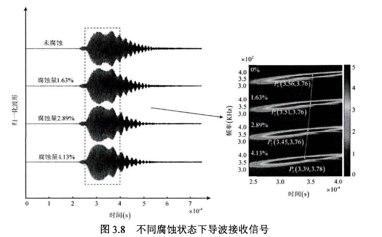 不同腐蝕狀態下導波接收信號
