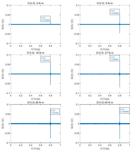 1號螺栓在不同扭矩值作用下的應力波聚焦信號圖