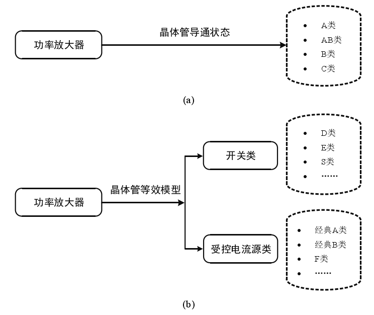 功率放大器分類(lèi)