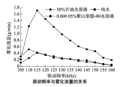 功率放大器應用實驗結果2