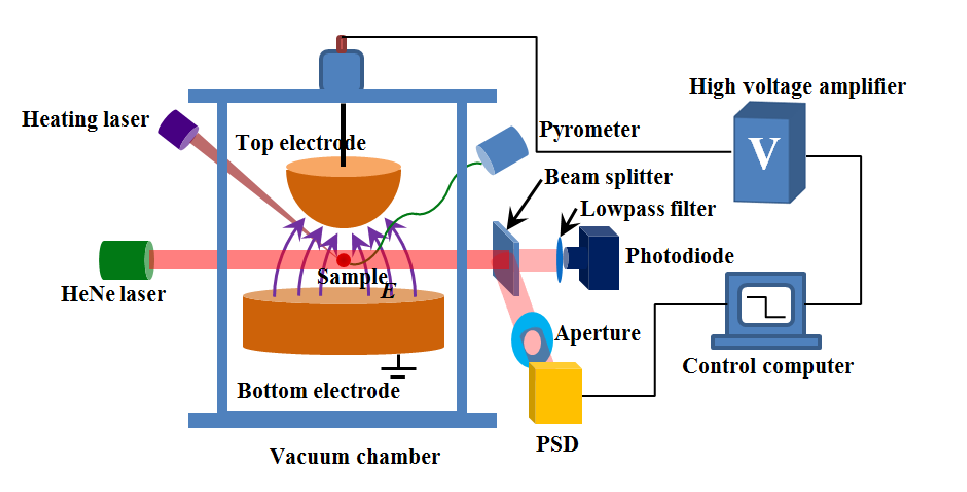 Aigtek高壓放大器應用：金屬材料的靜電懸浮過程研究