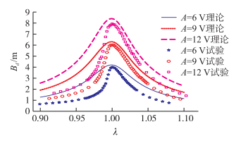 試驗(yàn)與理論幅頻特性的比較
