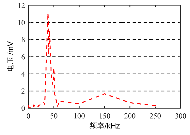 高壓放大器測試結果