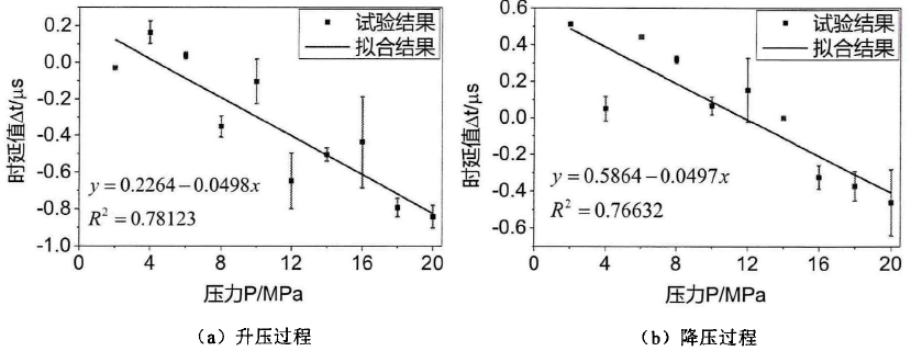 壓力對縱向模態(tài)導(dǎo)波傳播特性的影響試驗結(jié)果