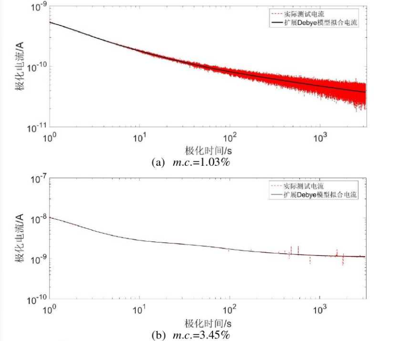 極化電流測試結(jié)果