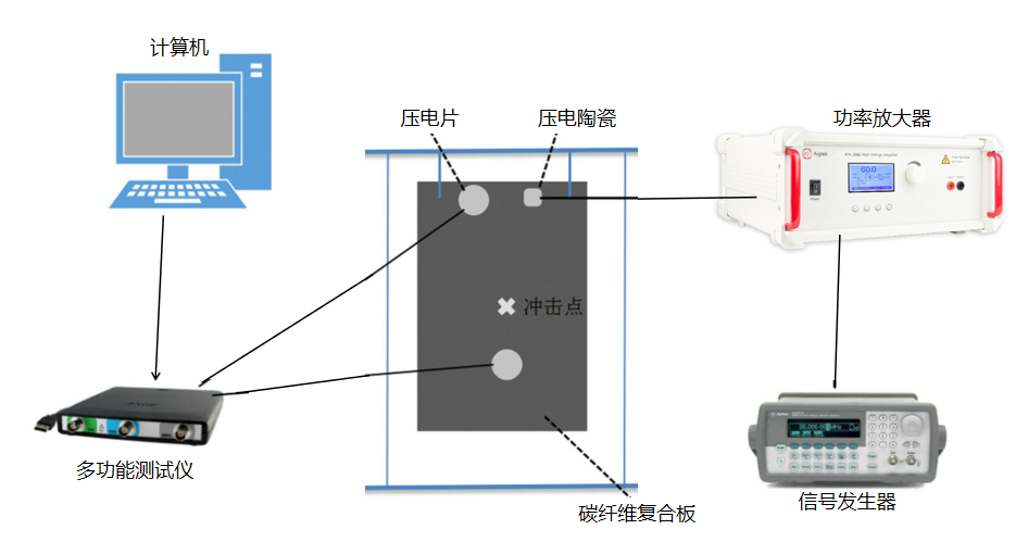 功率放大器在材料損傷非線性振動聲調制檢測試驗中的應用