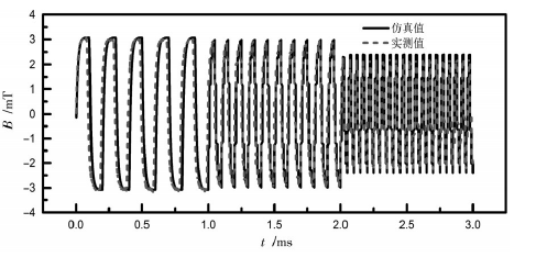 高壓放大器應用