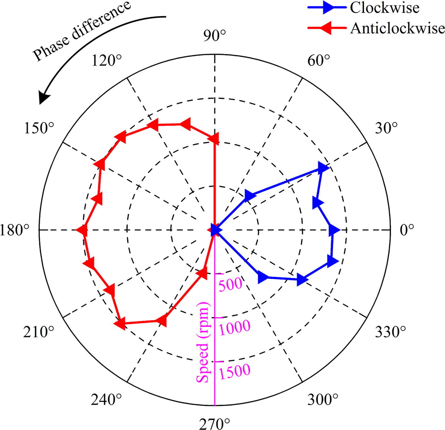 功率放大器機械輸出特性測試結果