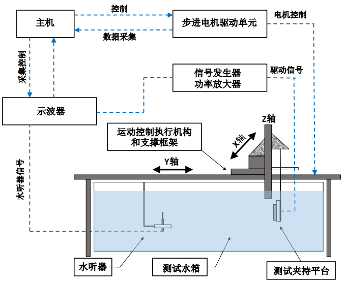 【功率放大器應(yīng)用分享】壓電超聲換能器的測(cè)試