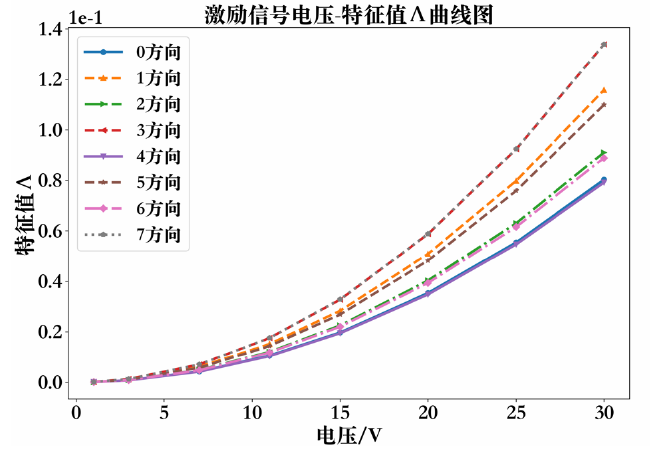 功率放大器應(yīng)用實驗結(jié)果