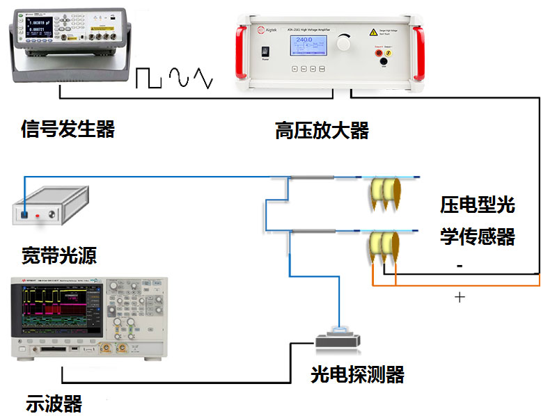 高壓放大器壓電光柵傳感器應用