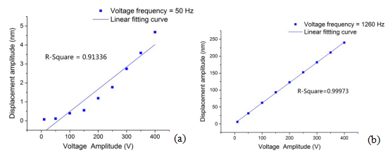 試樣3沿厚度向與寬度方向振動振幅與電壓幅值的關(guān)系