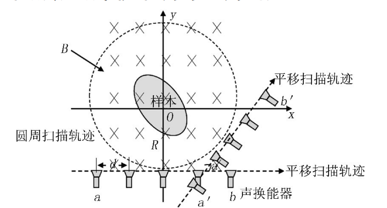 功率放大器在磁聲成像研究五自由度掃描裝置中的應用