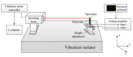 實(shí)驗(yàn)測試系統(tǒng)示意圖