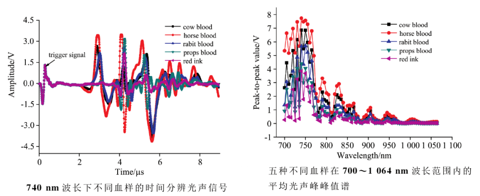 微小信號放大器實驗結果