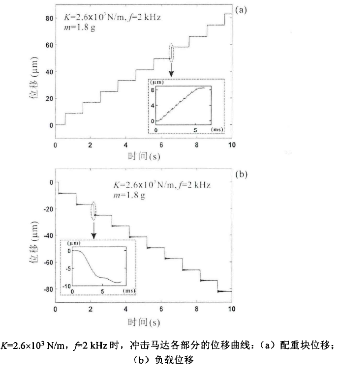 電壓放大器在震動濾波器的慣性沖擊型壓電馬達測試的應用