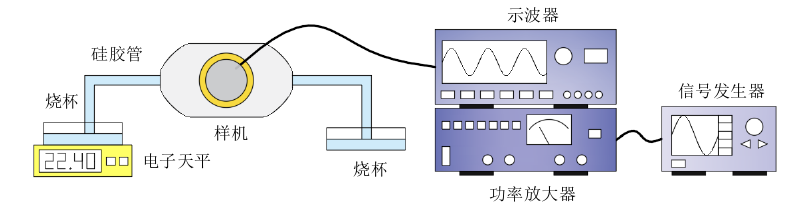 功率放大器在柔順閥壓電泵的流量測試的應用