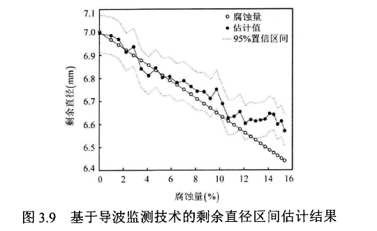 基于導波監測技術的剩余直徑區間估計結果