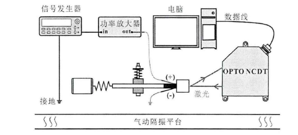 電壓放大器在震動濾波器的慣性沖擊型壓電馬達測試的應用