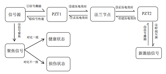 基于時間反演技術的鋼塔筒法蘭節點螺栓松動監測流程圖