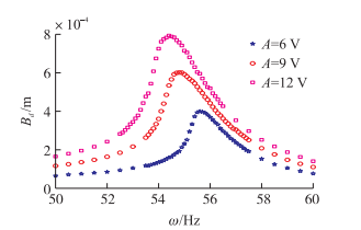 試驗(yàn)測(cè)試幅頻特性曲線