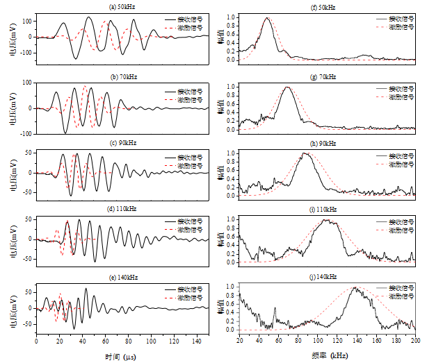 凝土中兩個面對面換能器測得的脈沖響應（a）~（e）為時域信號，（f）~（j）為頻域信號