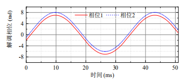 兩路正弦相位解調結果