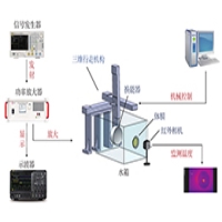 高壓功率放大器在聚焦超聲治療下顆粒介質熱增效實驗中的應用